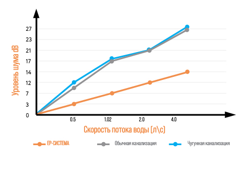 Проектирование и расчет малошумной канализации